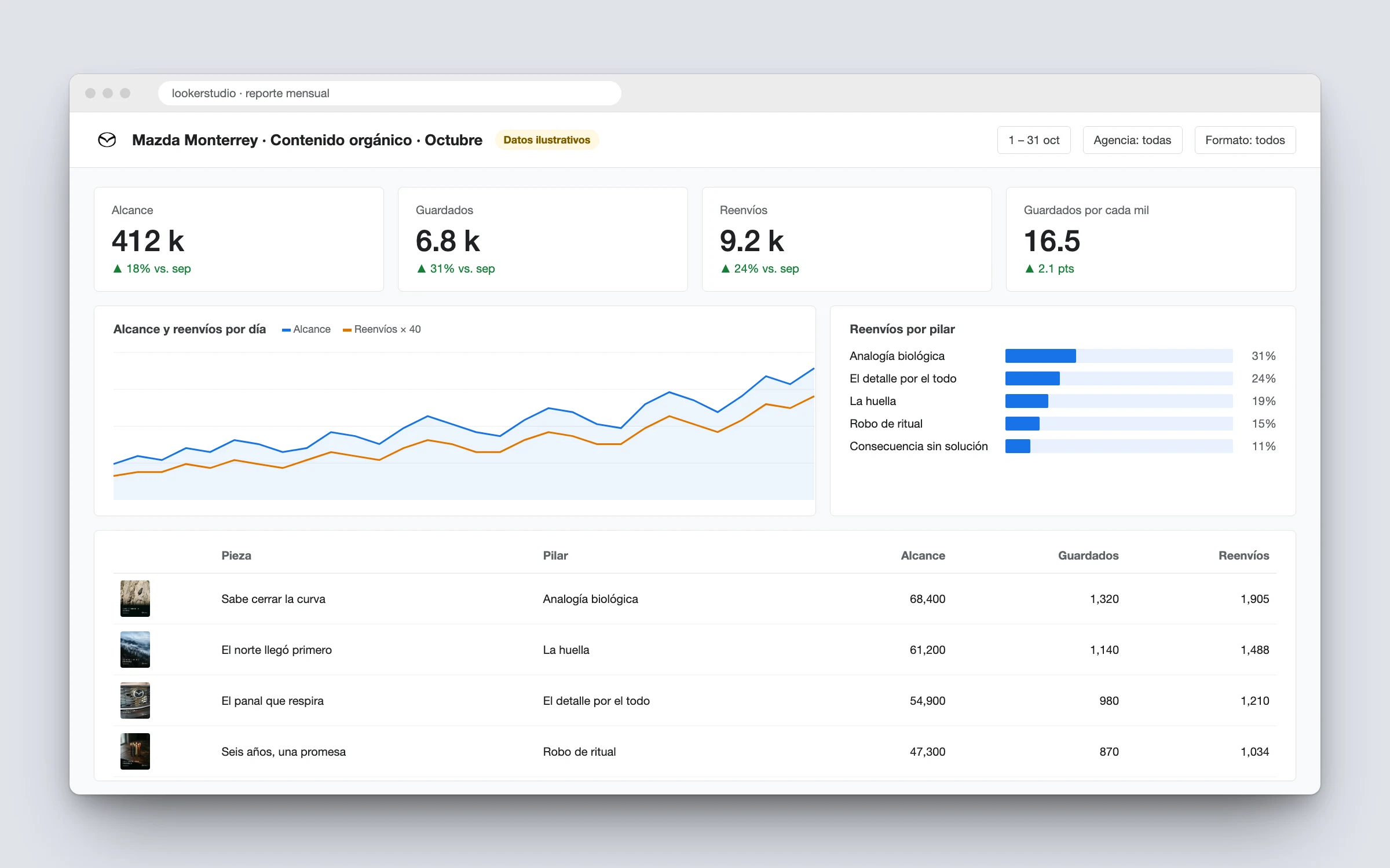 Monthly organic content report with illustrative data: reach, saves and shares by pillar